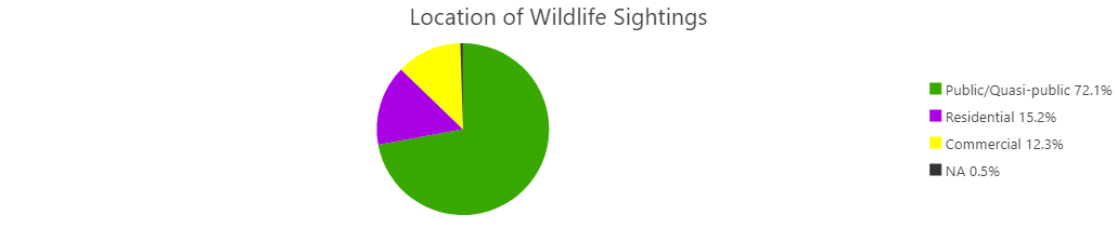 Location of Wildlife Sightings