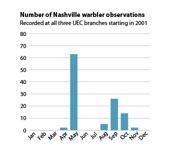 NashvilleWarblers 04okok