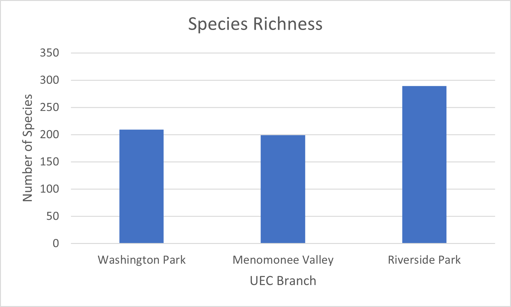 Species Richness