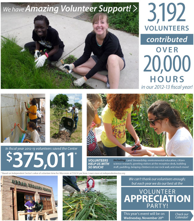 We have Amazing Volunteer Support! 3,192 volunteers contributed over 20,000 in our 2012-13 fiscal year! In fiscal year 2012-13 volunteers saved the Center $375,011, based on Independent Sector’s value of volunteer time for Wisconsin at $18.50 per hour. Volunteers help us with so much including: land stewardship, environmental education, citizen science research, greeting visitors at the reception desk, building stuff, paddling, belaying climbers on our rock wall, and much more! We can’t thank our volunteers enough!