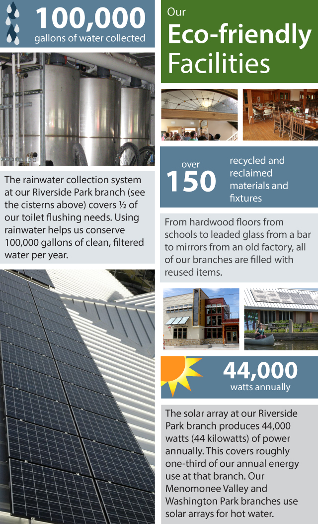 See for Yourself - Our Eco-friendly Facilities. 100,000 gallons of water collected. The rainwater collection system at our  Riverside Park branch (see the cisterns above) covers ½ of our toilet flushing needs. Using rainwater helps us conserve 100,000 gallons of clean, filtered water per year. Over 150 recycled and reclaimed materials and fixtures. From hardwood floors from schools to leaded glass from a bar to mirrors from an old factory, all of our branches are filled with reused items. 44,000 watts annually. The solar array at our Riverside Park branch produces 44,000 watts (44 kilowatts) of power annually. This covers roughly one-third of our annual energy use at that branch. Our Menomonee Valley and Washington Park branches use solar arrays for hot water.