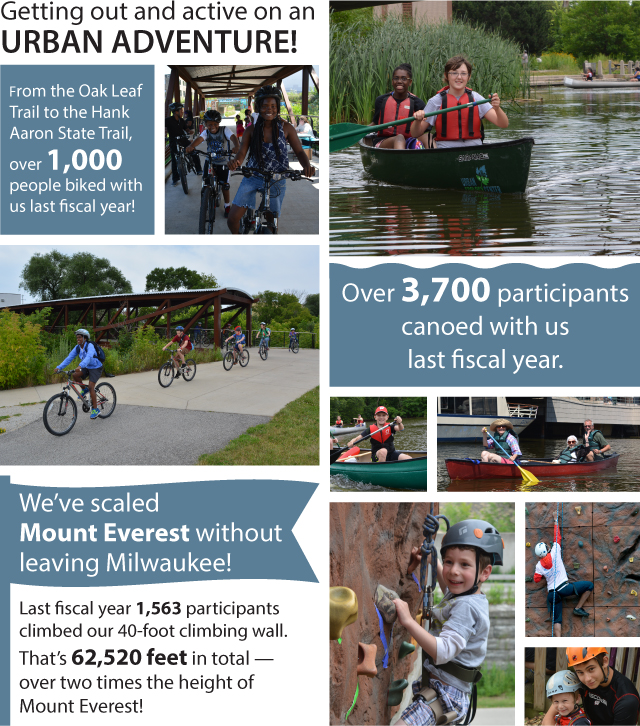 From the Oak Leaf  Trail to the Hank Aaron State Trail, over 1,000 people biked with us last fiscal year! We’ve scaled  Mount Everest without leaving Milwaukee! Last fiscal year 1,563 participants climbed our 40-foot climbing wall. That’s 62,520 feet in total — over two times the height of Mount Everest! Over 3,700 participants canoed with us last fiscal year.